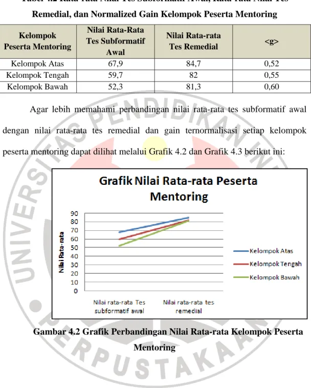 Tabel 4.2 Rata-rata Nilai Tes Subformatif Awal, Rata-rata Nilai Tes  Remedial, dan Normalized Gain Kelompok Peserta Mentoring 