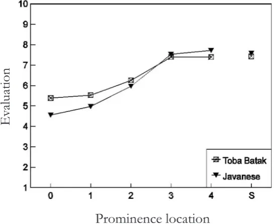 Figure 4: Javanese-based stimuli. Evaluation scores for all prominence locations, broken down by substrate listener group.