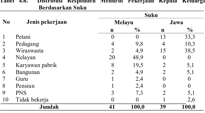 Tabel 4.6.  Distribusi Responden Menurut Pekerjaan Kepala Keluarga Berdasarkan Suku  