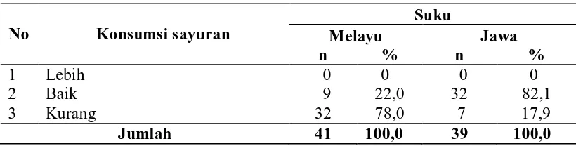 Tabel 4.9. Distribusi Konsumsi Sayuran Pada Keluarga/kapita Suku Melayu dan Suku Jawa 