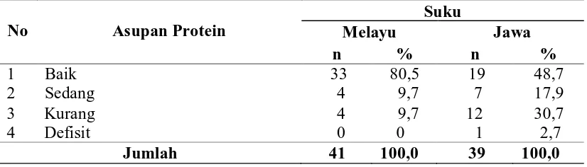 Tabel 4.11. Distribusi Jumlah Asupan Protein Pada Keluarga/kapita Suku Melayu dan Suku Jawa   Suku  