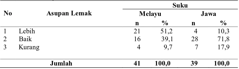 Tabel 4.12.  Distribusi Jumlah Asupan Lemak Pada Keluarga/kapita Suku Melayu dan  Suku Jawa 