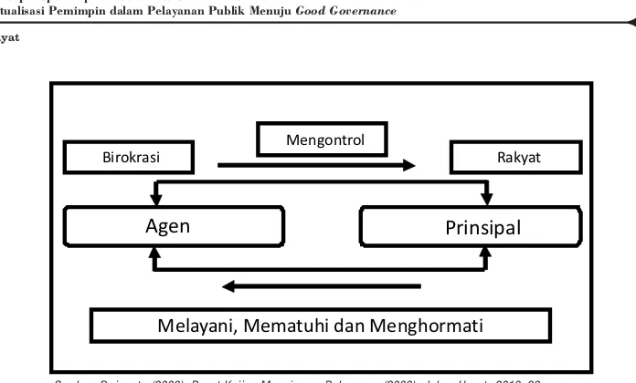Gambar 1.Pola Ideal Hubungan Antara Birokrasi dengan Warga