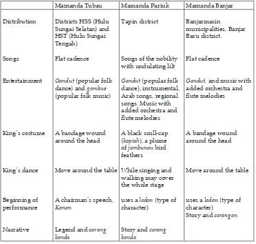 Table 1. Three forms of Mamanda in South Kalimantan.