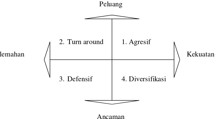 Gambar 4. Penentuan Matriks Grand Strategi 