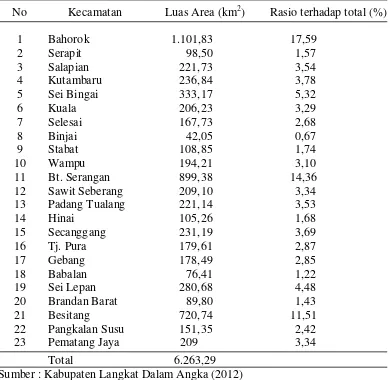 Tabel 4. Luas Daerah Menurut Kecamatan (km2)  dan rasio terhadap total (%) 