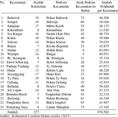 Tabel 5. Jumlah Kelurahan/Desa, Ibukota Kecamatan, Jarak Ibukota Kecamatan ke Stabat, Jumlah Penduduk per Kecamatan 