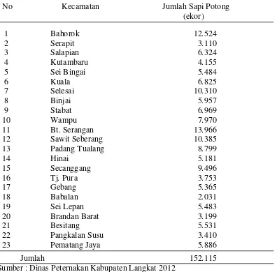 Tabel 6. Jumlah Sapi Potong di Kabupaten Langkat per Kecamatan 