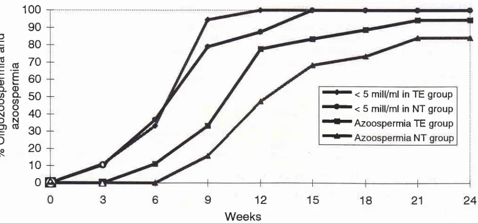 Figure l- of Cuuulative rates ofsuppresion to severe oligozoosperntia (< 5 x IO6/LL) and aToospernûa by the tinte since thefirst injectionTEor 19-NTplus DMPA