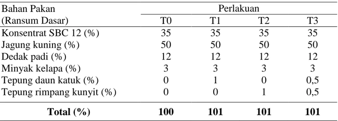Tabel 1. Komposisi Bahan Pakan Ransum  Setiap Perlakuan  Bahan Pakan   (Ransum Dasar)  Perlakuan  T0  T1  T2  T3  Konsentrat SBC 12 (%)  Jagung kuning (%)  Dedak padi (%)  Minyak kelapa (%)  Tepung daun katuk (%)  Tepung rimpang kunyit (%) 