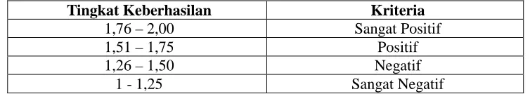 Tabel 3.4 Kriteria Respon Siswa  