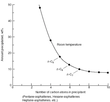 Gambar 2. Pengaruh tipe solven terhadap jumlah asphaltene yang didapat (Speight, 2006) 