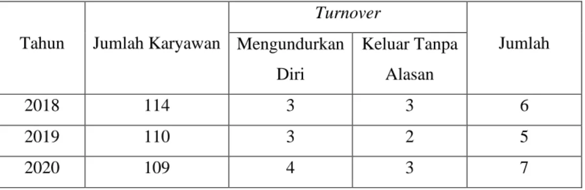 Tabel 1. 1 Data Turnover Karyawan Packing 