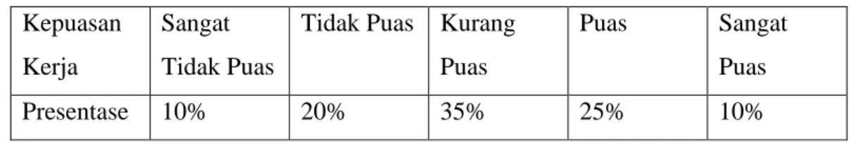 Tabel 1. 2  Kepuasan Kerja Karyawan Packing 