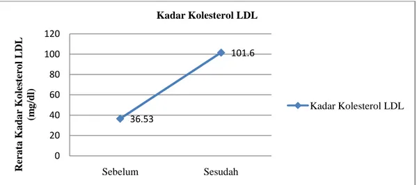 Gambar 1. Kadar kolesterol LDL sebelum dan setelah pemberian pakan tinggi kolesterol 