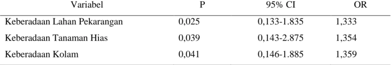 Tabel 3. Hasil Uji Bivariat Variabel Keberadaan Lahan Pekarangan, Keberadaan  Tanaman Hias dan Keberadaan Kolam Ikan Dengan Kejadian DBD di Wilayah Kerja 