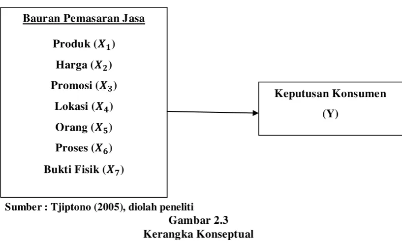 Gambar 2.3 Kerangka Konseptual 