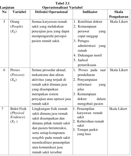  Tabel 3.1 Lanjutan Operasionalisasi Variabel 