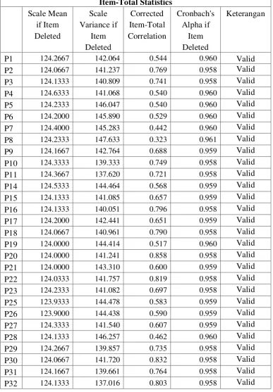 Tabel 3.4 Hasil Uji Validitas Kedua 