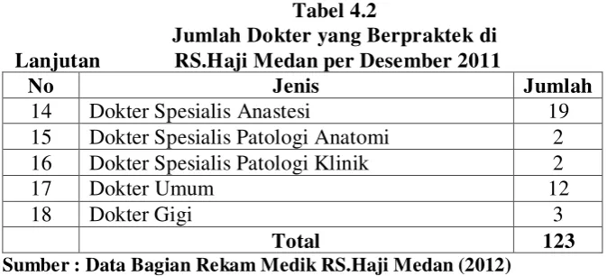 Tabel 4.2 Jumlah Dokter yang Berpraktek di 