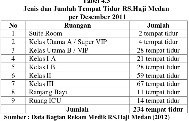 Tabel 4.3 Jenis dan Jumlah Tempat Tidur RS.Haji Medan 