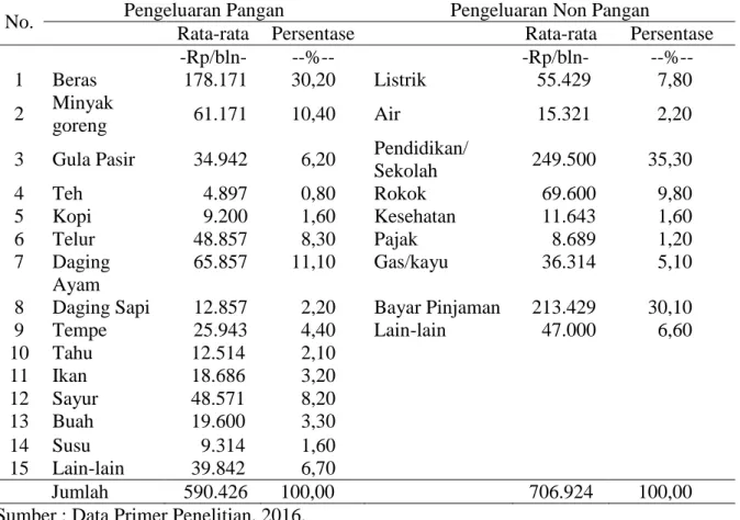 Tabel  2.  Rata-rata  Pengeluaran  Pangan  dan  Non  Pangan  Rumah  Tangga  Responden  di  Kecamatan Suruh Kabupaten Semarang Tahun 2016 