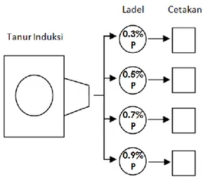 Tabel 2.1 Komposisi Unsur Electrode Connector  Unsur  C   %  Si %  Mn%  S  %  P %  Cr %  Komposisi  3.2  1.4  0.73  0.13  0.7  0.02 