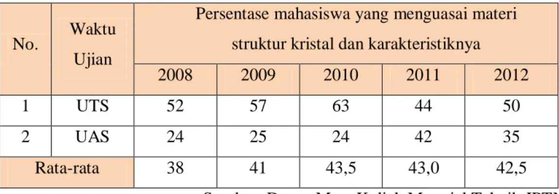 Tabel 1.1 Data Penguasaan Mahasiswa pada Materi Struktur Kristal 