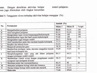 Tabel 5. Hasil belajar siswa