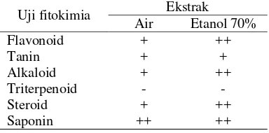 Tabel 2 Kandungan fitokimia ekstrak air dan etanol anting-anting 