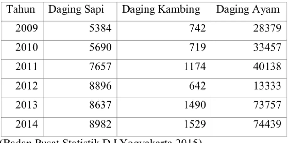 Tabel 1.2 Produksi daging ayam (Ton) D.I Yogyakarta periode 2007-2014  Tahun  Ayam Kampung  Ayam Petelur  Ayam Pedaging 