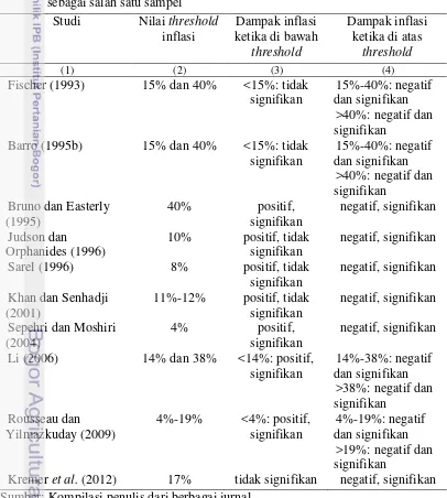 Tabel 2 Studi threshold inflasi berbagai negara yang melibatkan Indonesia  