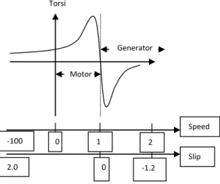 Gambar 3. Karakteristik mesin induksi Generator Motor  Speed Slip -100 0 100 2.0 0 200 -1.2 Torsi (Nm) 