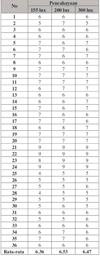 Tabel 2. Data antar level pencahayaan (unit amplop) 