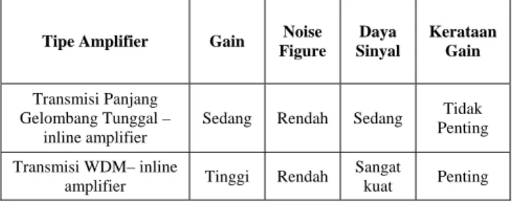 Tabel 1. Kriteria in-line amplifier untuk Transmisi Panjang  Gelombang Tunggal dan Transmisi WDM [2] 