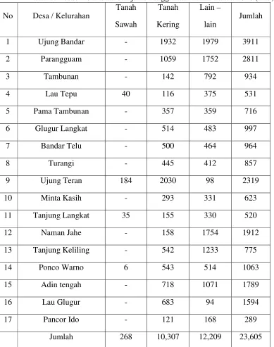Tabel 4. Klasifikasi Luas Wilayah Kecamatan Salapian Kabupaten LangkatMenurut Desa / Kelurahan dan jenis Penggunaan Tanah Tahun 2016 ( Ha ).