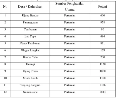 Tabel 5. Sumber Penghasilan Utama dan Jumlah Petani di KecamatanSalapian Kabupaten Langkat pada Tahun 2016.