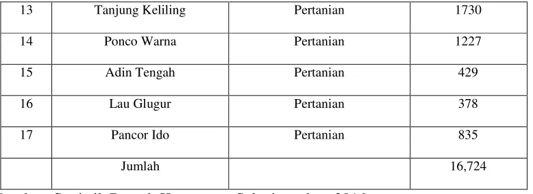 Tabel 6. Jumlah Produksi tanaman padi, Palawija49 dan Sayuran di DesaUjung Teran Kecamatan Salapian Kabupaten Langkat Tahun 2016.
