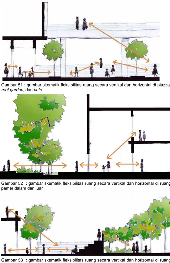Gambar 51 : gambar skematik fleksibilitas ruang secara vertikal dan horizontal di piazza,  roof garden, dan cafe 