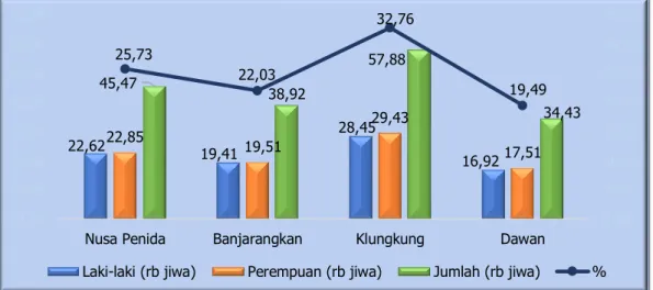Gambar 1.4 Jumlah Penduduk Kabupaten Klungkung per Kecamatan Tahun 2016         (Ribu Jiwa)  