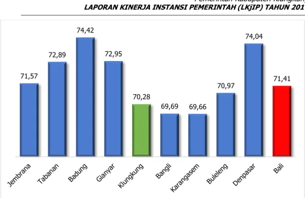 Gambar 3.4  Perbandingan  AHH  Kabupaten  Klungkung  dengan  Kabupaten/Kota     lainnya dan Provinsi Bali Tahun 2016.