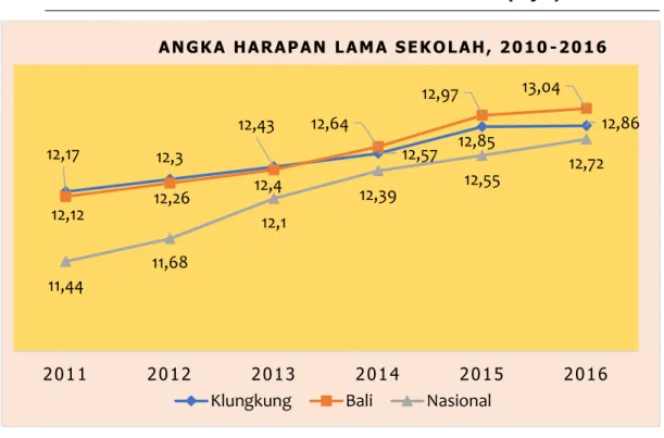 Gambar 3.7 Angka  Harapan  Lama  Sekolah  Kabupaten  Klungkung  (Tahun),                 Provinsi Bali dan  Nasional, 2010-2016 