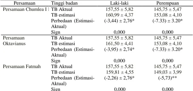 Tabel 2. Perbedaan Rerata Tinggi Badan Aktual dengan Tinggi Badan Estimasi  dari Ketiga Persamaan (Chumlea I, Oktavianus, Fatmah) berdasarkan Jenis 