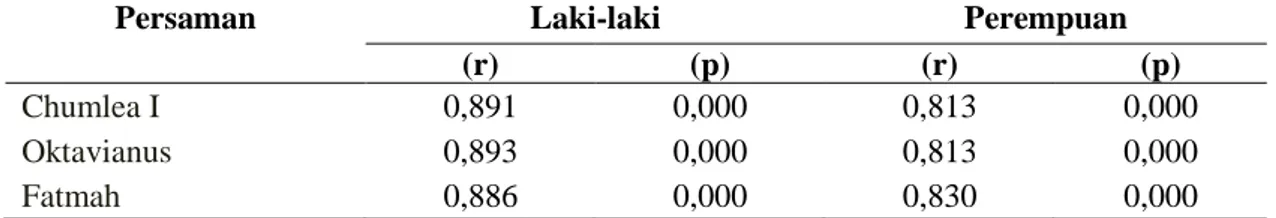 Tabel 4. Korelasi Regresi Linear antara Tinggi Badan Aktual dengan Tinggi  Badan Estimasi dari Ketiga Persamaan (Chumlea I, Oktavianus, Fatmah) 