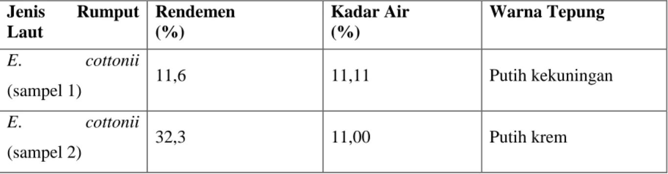 Tabel 2. Hasil Analisis Tepung Karaginan  Jenis  Rumput  Laut  Rendemen  (%)  Kadar Air  (%)  Warna Tepung  E