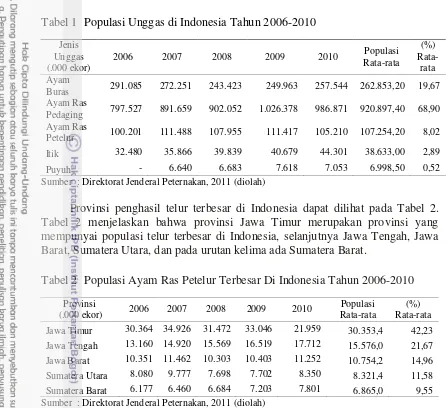 Tabel 1  Populasi Unggas di Indonesia Tahun 2006-2010 