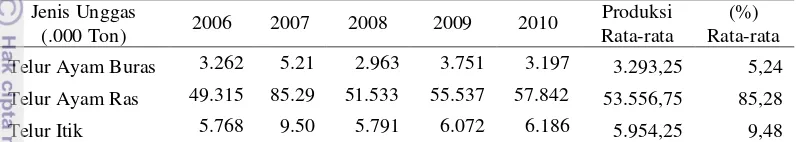 Tabel 4  Produksi Telur Unggas Di Sumatera Barat Tahun 2006-2010 