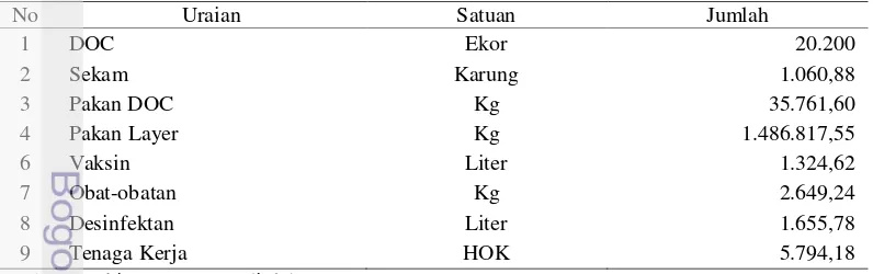 Tabel 9  Penggunaan Faktor Produksi Per Periode Produksi di Peternakan Yuki 