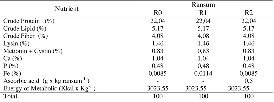 Table 1. Feed Material of Control Ransum and Treatment  