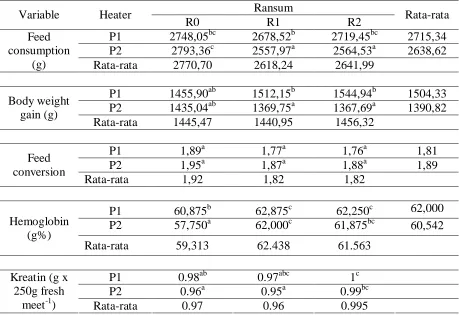 Table 3. Performance Broiler 